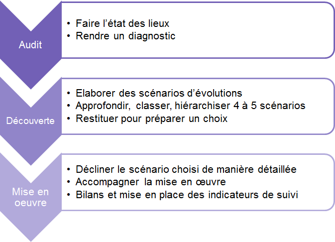 Amelioration